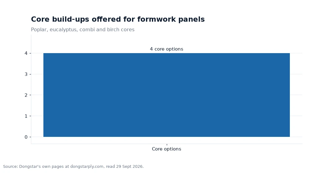 Bar chart: Core build-ups offered for formwork panels